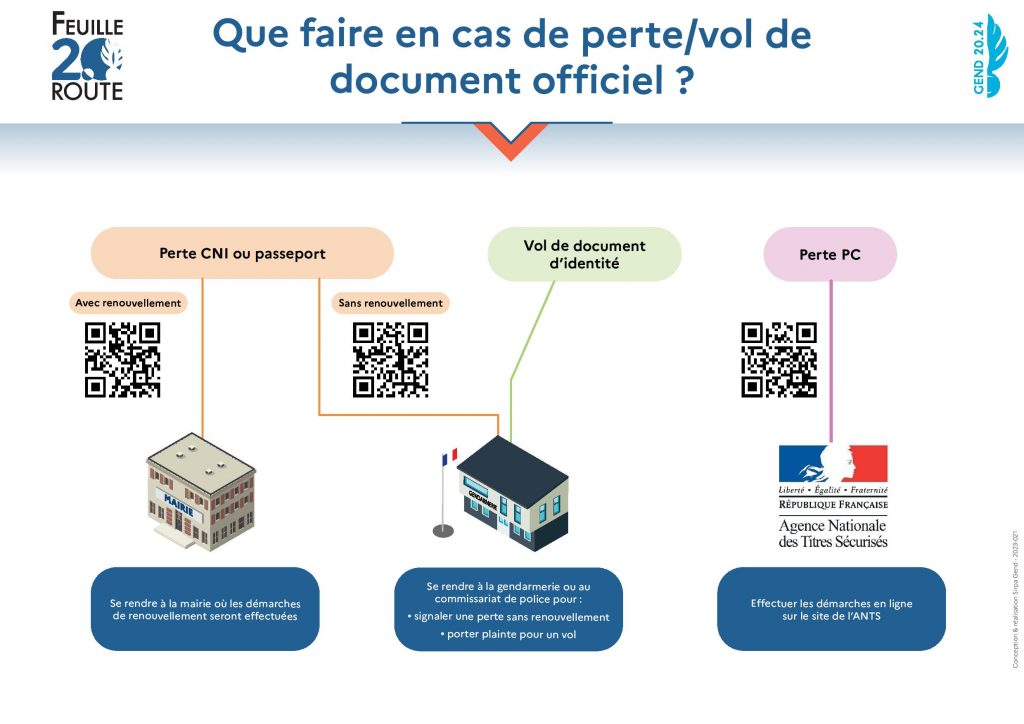 Que faire en cas de perte/vol de document officiel ?